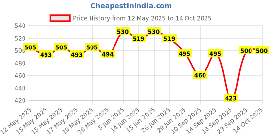 flipkart.com ossum ROMANCE PERFUME EACH 115ML Set+2 Body Mist-For Women ossum Price History Graph from 12 May 2025 to 14 Oct 2025