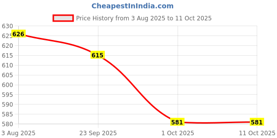 flipkart.com ossum Smart Scalp Massager ossum Price History Graph from 3 Aug 2025 to 11 Oct 2025
