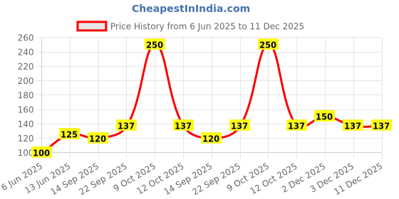 flipkart.com ossum TEASER BODYSPRAY -120ML Perfume Body Spray - For Women ossum Price History Graph from 6 Jun 2025 to 11 Dec 2025