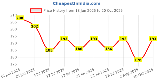 flipkart.com ossum TEASER DEODORANT 120ML(S.K8) Body Spray-For Women ossum Price History Graph from 18 Jun 2025 to 20 Oct 2025