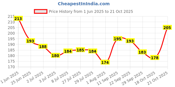 flipkart.com ossum Teaser Deodorant Spray Deodorant Spray-For Women ossum Price History Graph from 1 Jun 2025 to 18 Oct 2025