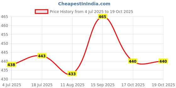 flipkart.com ossum TEASER PERFUME SPRAY 120ML ( Pack of 2 ) Perfume Body Spray - For Women ossum Price History Graph from 4 Jul 2025 to 18 Oct 2025