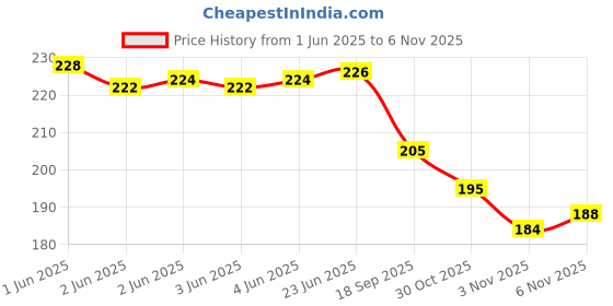 flipkart.com ossum Toughened Glass Lens Oval Sunglasses (Free Size) ossum Price History Graph from 1 Jun 2025 to 6 Nov 2025