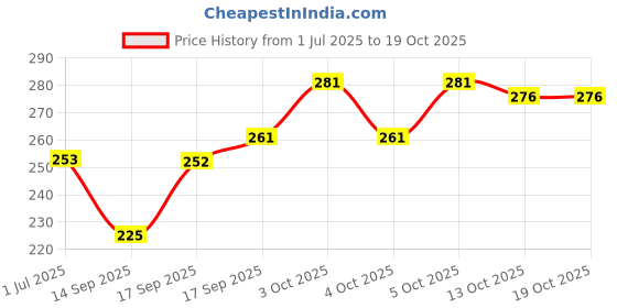 flipkart.com ossum WATER RIPPLE LAMP Night Lamp ossum Price History Graph from 1 Jul 2025 to 18 Oct 2025
