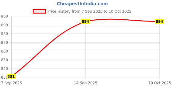 flipkart.com OSTALY 0.45X Ultra HD 2 in 1 Mobile Lens Kit Macro Lens Wide Angle and 15X Lens Mobile Phone Lens Price History Graph from 7 Sep 2025 to 9 Oct 2025
