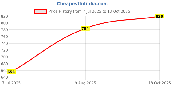 flipkart.com OSTALY 3 in 1 Universal Clip Lens Ultra HD Wide Angle, Fish Eye, Macro Lens Mobile Phone Lens Price History Graph from 7 Jul 2025 to 13 Oct 2025