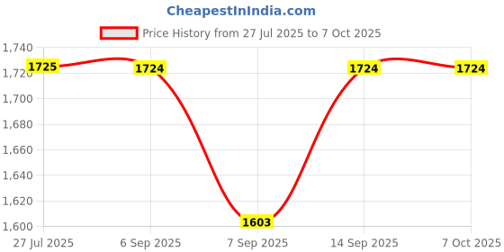 flipkart.com OSTALY Pro 2 Macro Ultra HD 2 in 1 Mobile Lens Kit Macro Lens 0.45X Wide Angle Mobile Phone Lens Price History Graph from 27 Jul 2025 to 7 Oct 2025