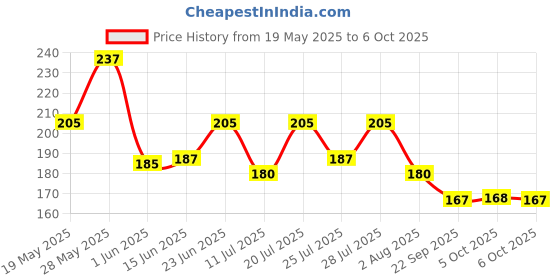 flipkart.com ostocalcium Total | Vit D & Calcium to support Strong Bones-30s ostocalcium Price History Graph from 19 May 2025 to 6 Oct 2025