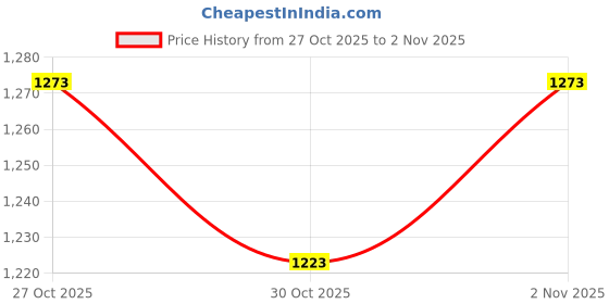 flipkart.com mcsg OSTOMY BAG SUPPORT BELT FOR LEFT SIDE OSTOMATES Abdominal Belt mcsg Price History Graph from 27 Oct 2025 to 2 Nov 2025