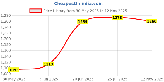 flipkart.com mcsg OSTOMY BAG SUPPORT BELT FOR RIGHT SIDE OSTOMATES Abdominal Belt mcsg Price History Graph from 30 May 2025 to 12 Nov 2025