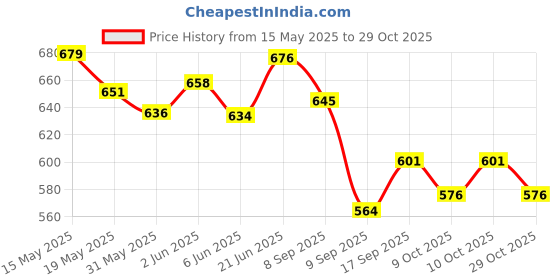 flipkart.com hollister Ostomy Supplies Drainable Pouch Sealing Clamp Set Colostomy Bag Clips Hydrocolloid Medical Dressing hollister Price History Graph from 15 May 2025 to 29 Oct 2025