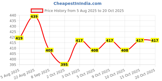 flipkart.com virbac Ostovet Calcium 1000 ml pack of 1 Pet Health Supplements virbac Price History Graph from 5 Aug 2025 to 20 Oct 2025
