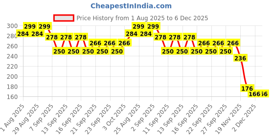 flipkart.com ostovet calcium 500 ml pack of 1 Pet Health Supplements ostovet Price History Graph from 1 Aug 2025 to 5 Dec 2025