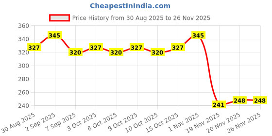 flipkart.com virbac Ostovet forte 500 ml calcium Pet Health Supplements virbac Price History Graph from 30 Aug 2025 to 25 Nov 2025