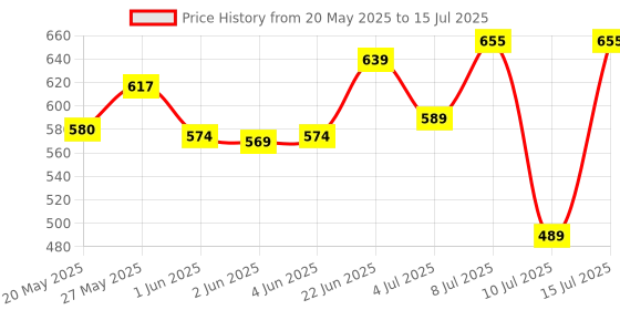 flipkart.com kimson Ostrich ABS Multi Function Hand Shower for Bathroom with 1.5 Meter and Hose Pipe Handheld kimson Price History Graph from 20 May 2025 to 15 Jul 2025