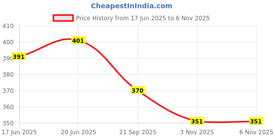 flipkart.com ostrich HARD PLASTIC CRICKET KIT COMBO FOR 4-8 YEAR KIDs(1 BAT, 1 stump, 1 BALL) Cricket Kit ostrich Price History Graph from 17 Jun 2025 to 4 Nov 2025