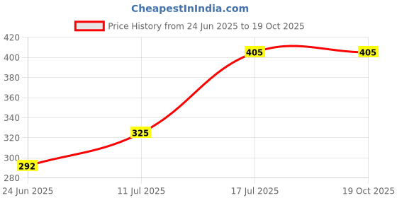 flipkart.com ostro PR360WC 5 L Water Cane ostro Price History Graph from 24 Jun 2025 to 19 Oct 2025