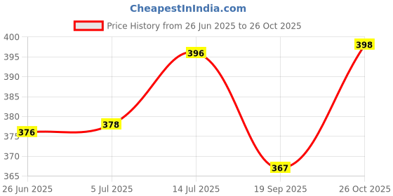 flipkart.com ostro Wide Lid 2 Litre Pet Water Bottle,2000ml Each (Set Of 2) 2000 ml Bottle ostro Price History Graph from 26 Jun 2025 to 26 Oct 2025