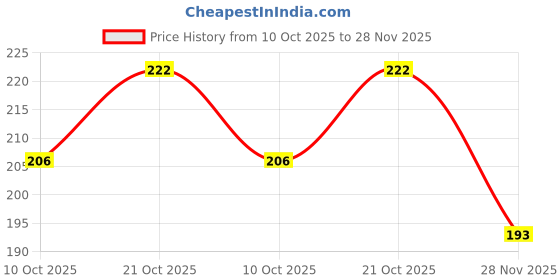 flipkart.com ostrone 6F22 9V Battery ostrone Price History Graph from 10 Oct 2025 to 28 Nov 2025
