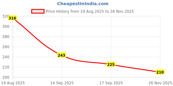 flipkart.com ostrone 9V Battey 6F22 Battery ostrone Price History Graph from 19 Aug 2025 to 26 Nov 2025