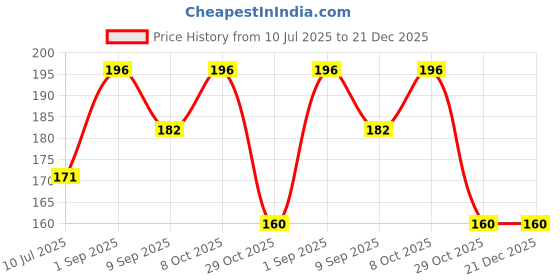 flipkart.com ostrone AG3 LR41 392 Battery ostrone Price History Graph from 10 Jul 2025 to 21 Dec 2025