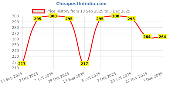 flipkart.com ostrone LR-1130 AG-10 Battery ostrone Price History Graph from 13 Sep 2025 to 2 Dec 2025