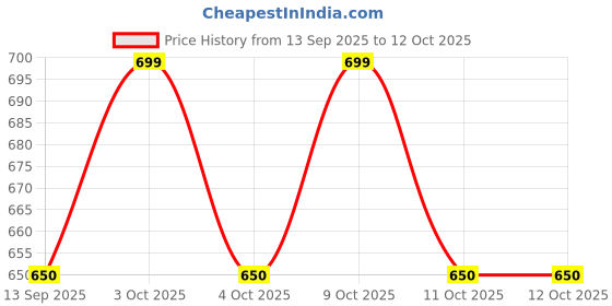 flipkart.com ostrone LR-41 AG3 Battery ostrone Price History Graph from 13 Sep 2025 to 12 Oct 2025
