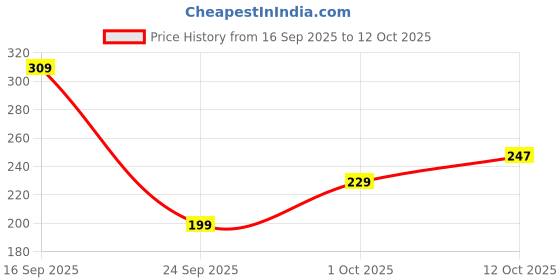 flipkart.com ostrone LR-41 Battery ostrone Price History Graph from 16 Sep 2025 to 12 Oct 2025