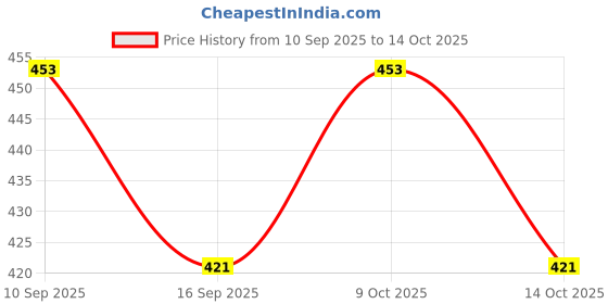 flipkart.com ostrone LR-41 Battery ostrone Price History Graph from 10 Sep 2025 to 9 Oct 2025