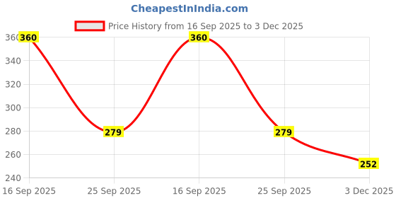 flipkart.com ostrone LR-41 Battery ostrone Price History Graph from 16 Sep 2025 to 3 Dec 2025