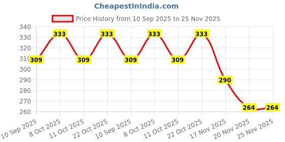 flipkart.com ostrone LR-44 AG-13 Battery ostrone Price History Graph from 10 Sep 2025 to 25 Nov 2025