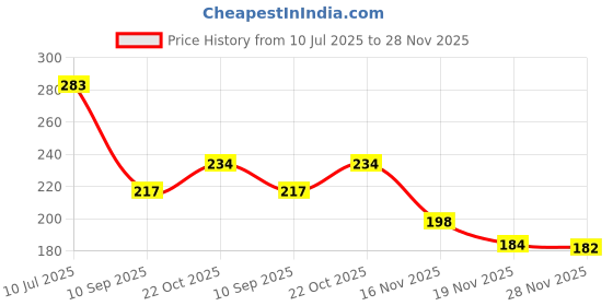 flipkart.com ostrone LR-44 AG-13 Battery ostrone Price History Graph from 10 Jul 2025 to 28 Nov 2025