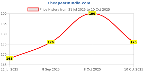 flipkart.com ostrone LR-44 AG-13 Battery ostrone Price History Graph from 21 Jul 2025 to 10 Oct 2025