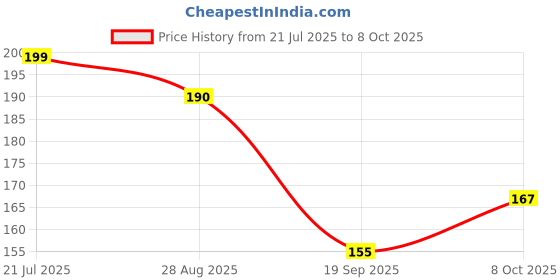 flipkart.com ostrone LR-44 AG-13 Battery ostrone Price History Graph from 21 Jul 2025 to 8 Oct 2025