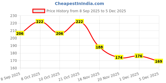 flipkart.com ostrone LR-44 AG-13 Battery ostrone Price History Graph from 8 Sep 2025 to 5 Dec 2025