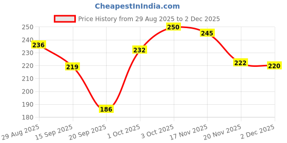 flipkart.com ostrone LR-44 AG-13 Battery ostrone Price History Graph from 29 Aug 2025 to 2 Dec 2025