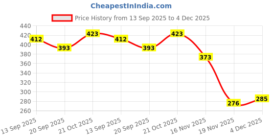 flipkart.com ostrone LR-44 AG-13 Battery ostrone Price History Graph from 13 Sep 2025 to 4 Dec 2025