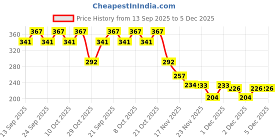 flipkart.com ostrone LR-44 AG-13 Battery ostrone Price History Graph from 13 Sep 2025 to 3 Dec 2025