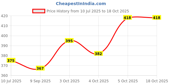 flipkart.com ostrone LR1130 -AG10 Battery ostrone Price History Graph from 10 Jul 2025 to 18 Oct 2025
