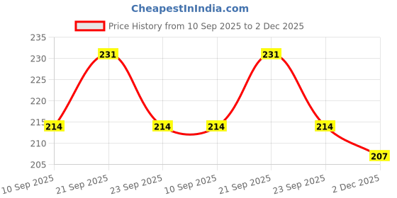 flipkart.com ostrone LR41 AG3 Battery ostrone Price History Graph from 10 Sep 2025 to 2 Dec 2025