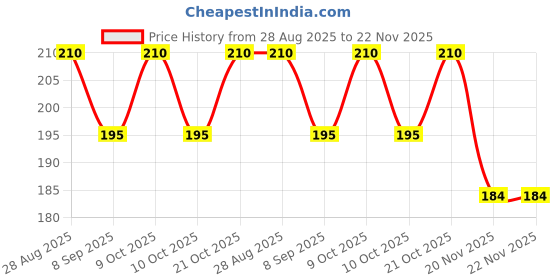 flipkart.com ostrone SR920SW Battery ostrone Price History Graph from 28 Aug 2025 to 22 Nov 2025