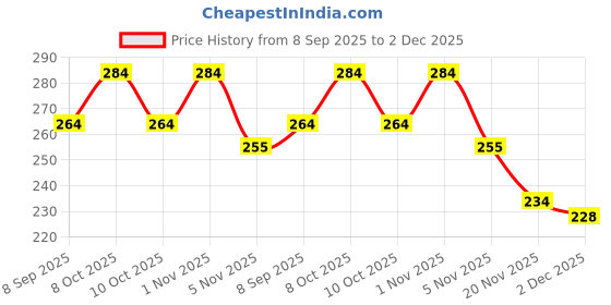 flipkart.com ostrone SR920SW Battery ostrone Price History Graph from 8 Sep 2025 to 2 Dec 2025