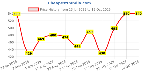 flipkart.com ostumbli Coffee Spice Grinder 20 Cups Coffee Maker ostumbli Price History Graph from 13 Jul 2025 to 19 Oct 2025
