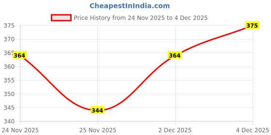 flipkart.com Oswaal oswaal men thermal for men set warmer for winter Men Top - Pyjama Set Thermal Price History Graph from 24 Nov 2025 to 2 Dec 2025
