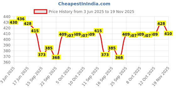 flipkart.com Oswaal Wool Solid Men Shawl Price History Graph from 3 Jun 2025 to 19 Nov 2025