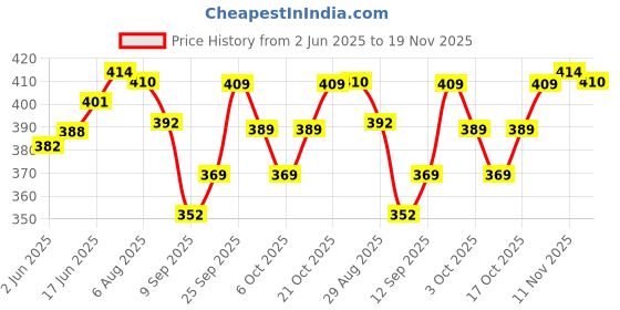 flipkart.com Oswaal Wool Solid Men Shawl Price History Graph from 2 Jun 2025 to 19 Nov 2025