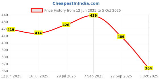 flipkart.com Oswaal Wool Solid Men Shawl Price History Graph from 12 Jun 2025 to 5 Oct 2025