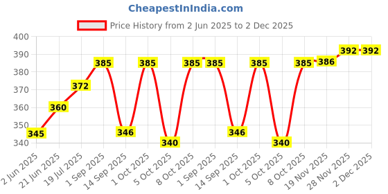 flipkart.com Oswaal Wool Solid Men Shawl Price History Graph from 2 Jun 2025 to 1 Dec 2025
