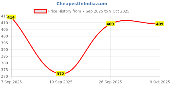 flipkart.com Oswaal Wool Solid Men Shawl Price History Graph from 7 Sep 2025 to 9 Oct 2025