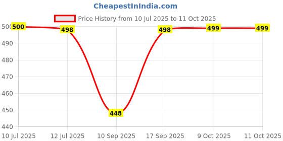 flipkart.com OSWAL INNER Men Top - Pyjama Set Thermal Price History Graph from 10 Jul 2025 to 10 Oct 2025